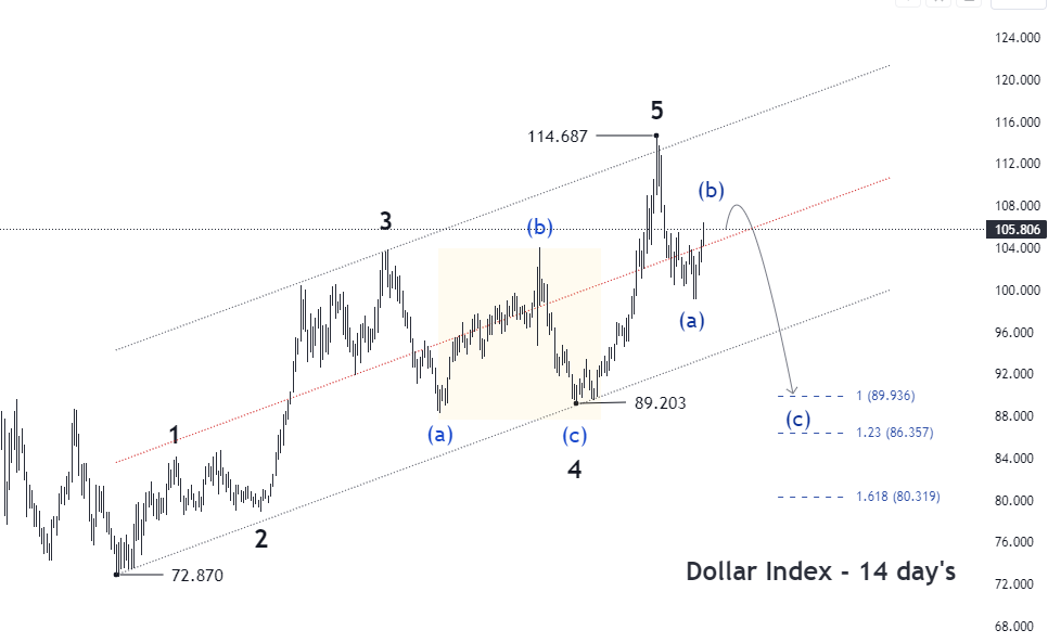 Dollar index